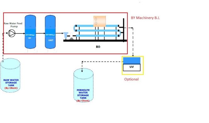 RO block diagram